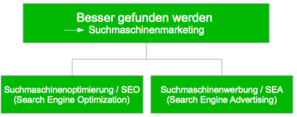 Suchmaschinenmarketing - SEO und SEO für Onlineshops