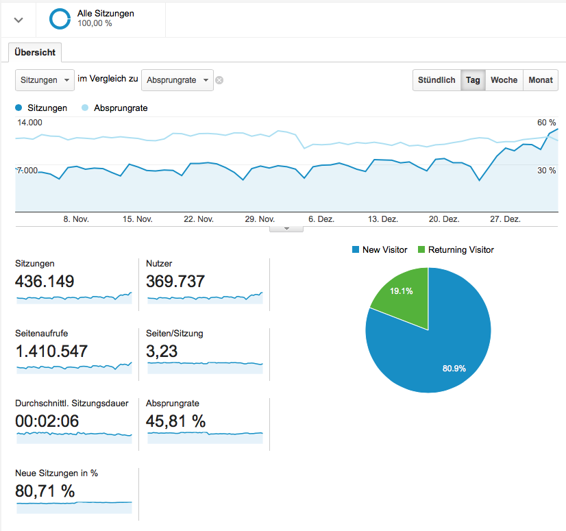 Google Analytics - Absprungrate senken - Besucher steigen