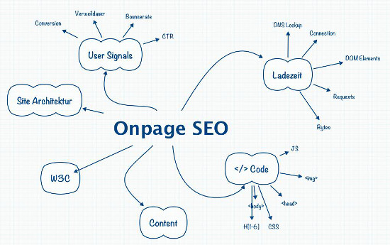 Onpage SEO: Content, Ladezeit, HTML Source Optimierung, CSS Verbessern - Mindmap